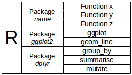 Figure 1: Packages and functions in R.