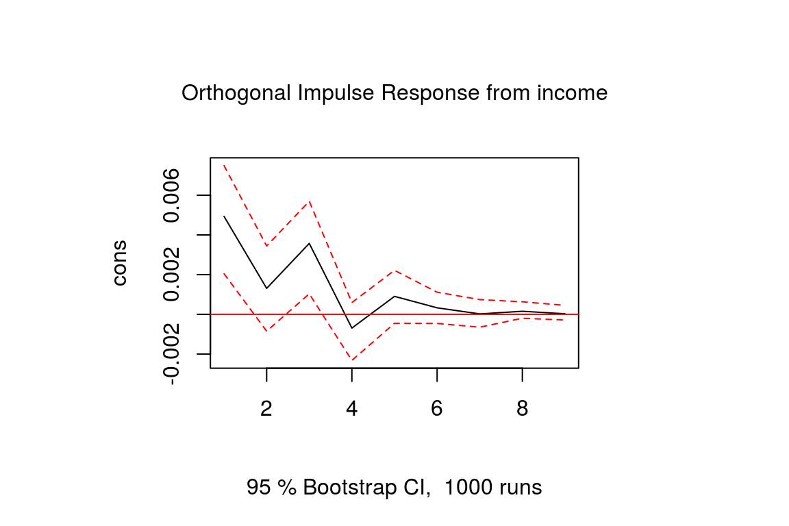 An Introduction To Impulse Response Analysis Of Var Models R Econometrics