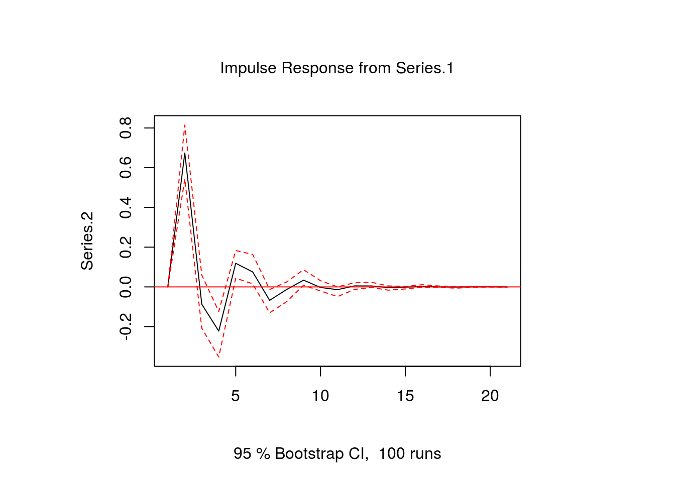 Var packages. Impulse response. Импульсный отклик. Impuls response. Импульсные отклики var.